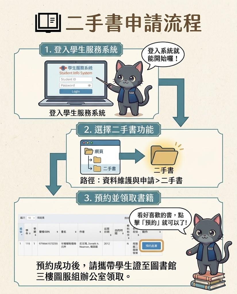 二手書申請步驟