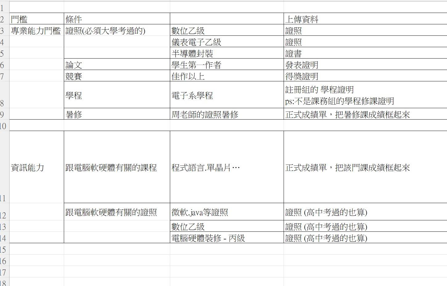 專業能力及資訊能力門檻