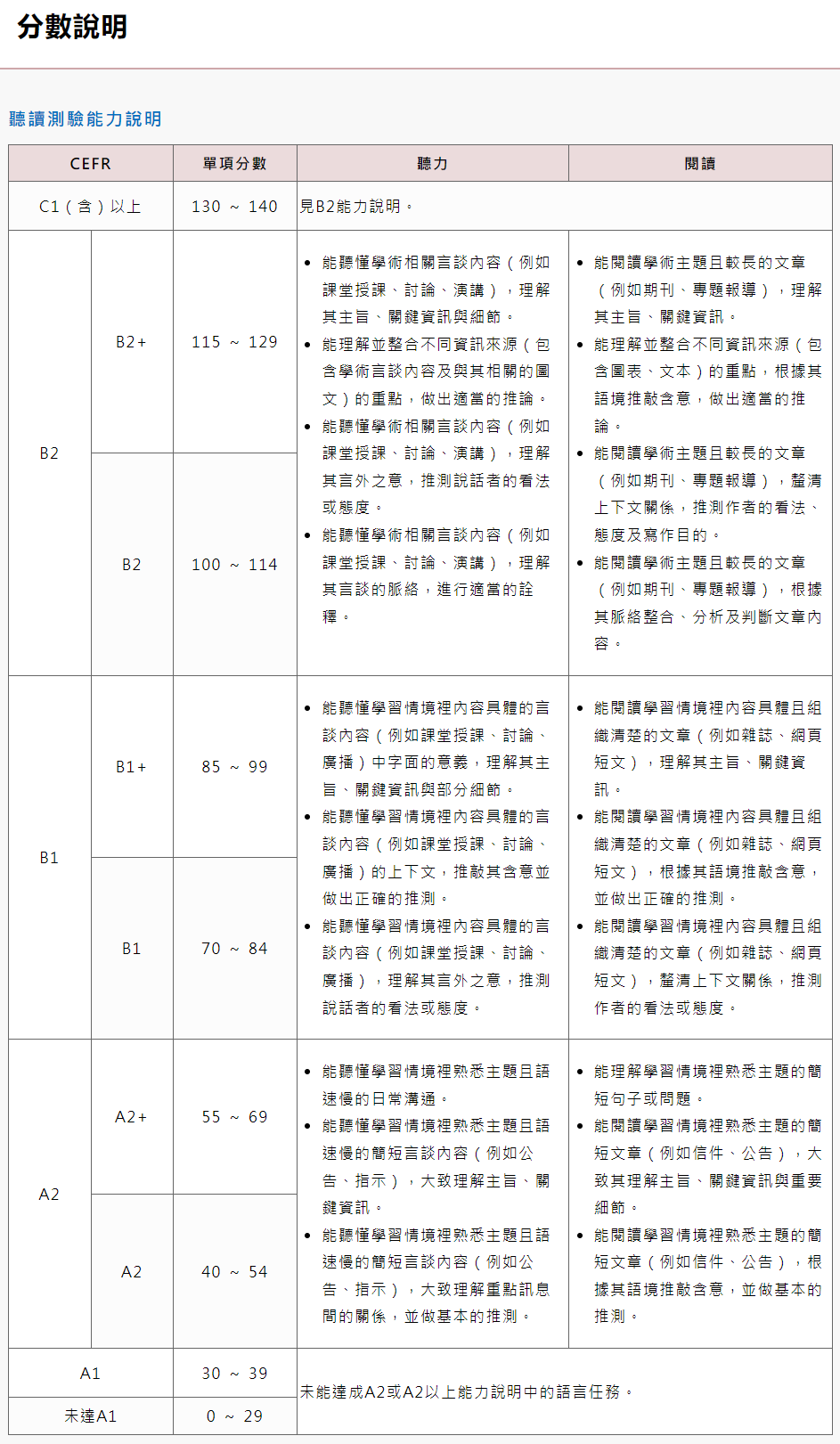 分數說明