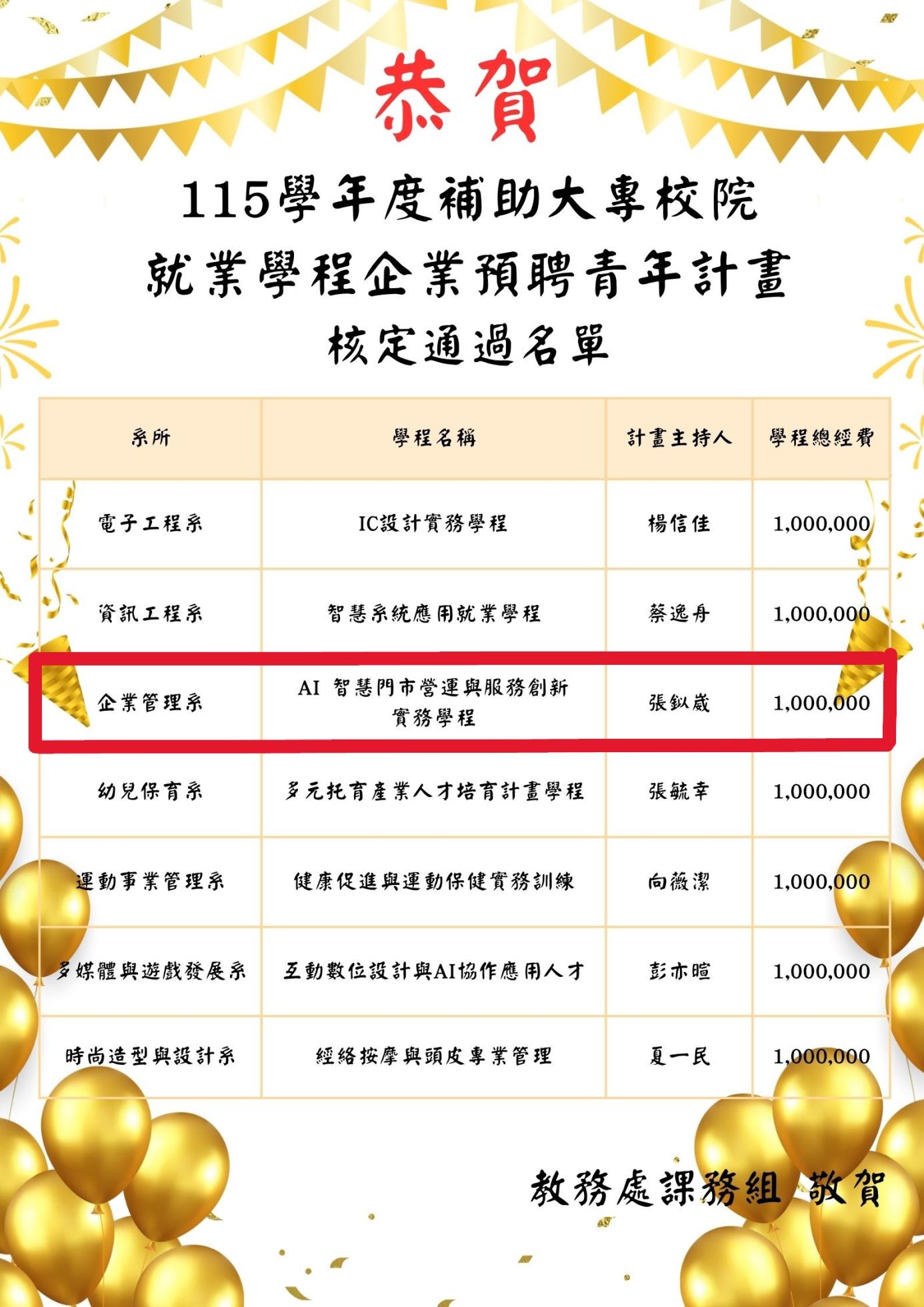 賀115學年度補助大專校院就業學程企業預聘青年計畫核定通過名單jpg